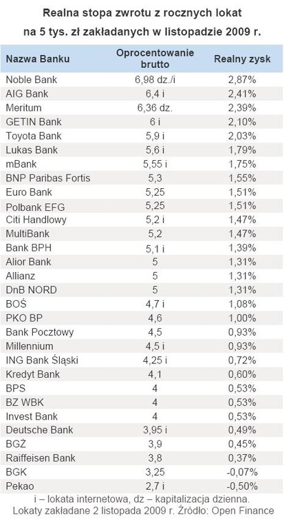 Realna stopa zwrotu z rocznych lokat na 5 tys. zł zakładanych w listopadzie 2009 r.