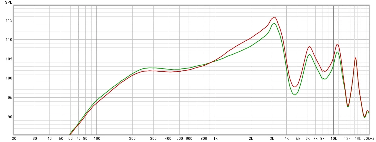 Charakterystyka przenoszenia zmierzona dla słuchawek pracujących w ustawieniu Poprawa wysokich tonów (wykres czerwony). Dla porównania, wykres zielony prezentuje charakterystykę podczas pracy FreeClip w podstawowym trybie Domyślne