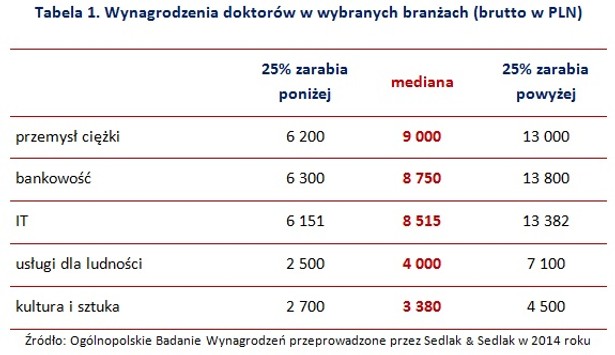 Wynagrodzenia doktorów w wybranych branżach (brutto w PLN)