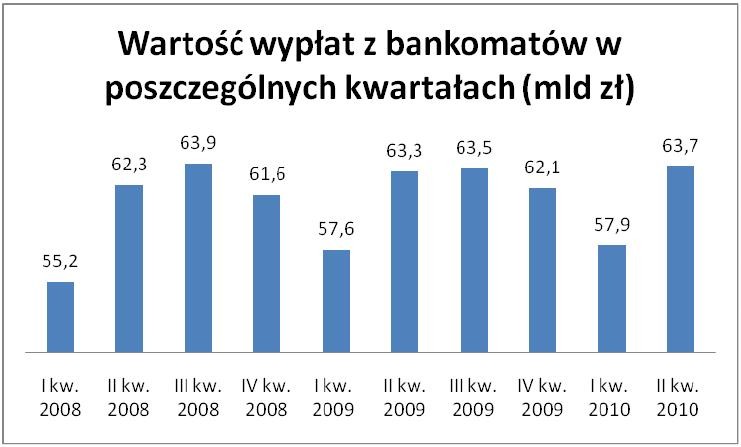 Wartość wypłat z bankomatów w poszczególnych kwartałach