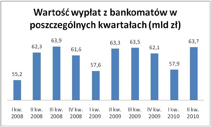 Wartość wypłat z bankomatów w poszczególnych kwartałach