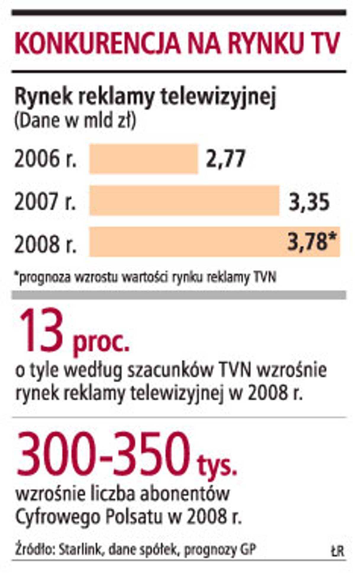 Konkurencja na rynku TV