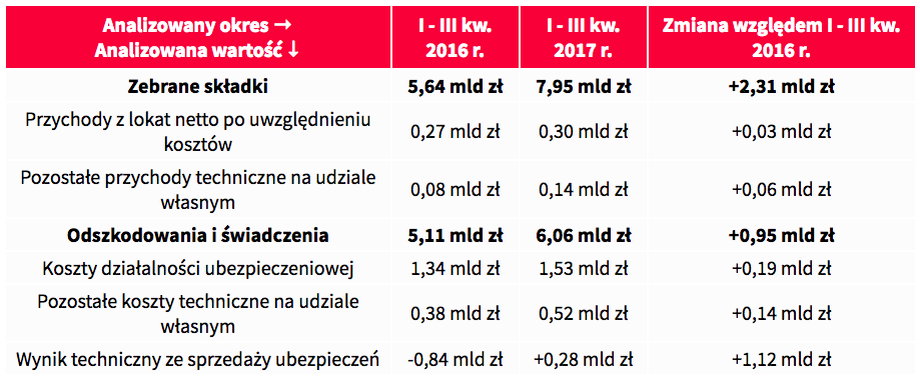 Główne czynniki wpływające na wynik ze sprzedaży ubezpieczeń OC dla kierowców w I - III kw. 2016 r. oraz I - III kw. 2017 r.