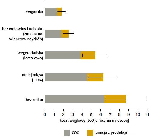 Ślad węglowy różnych diet oszacowany na podstawie „indeksu utraty korzyści węglowych” (ang. carbon opportunity cost, COC). Zakres niepewności odzwierciedla niepewności w literaturze względem wielkości magazynów węgla w glebie i roślinności, które zostały użyte częściowo do oszacowania