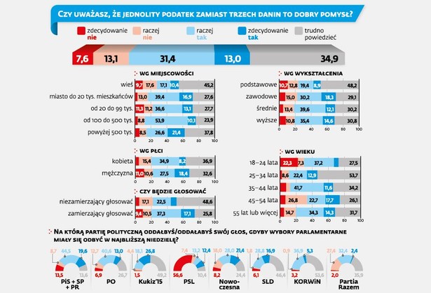 Czy uważasz, że jednolity podatek zamiast trzech danin to dobry pomysł?