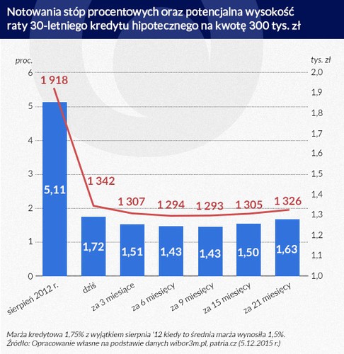 Dla nabywców mieszkań pewnym pocieszeniem może być fakt, że dzisiejsze prognozy mówią o prawdopodobieństwie kolejnej obniżki stóp procentowych w Polsce. Może do niej dojść w 2016 roku, gdy zmieni się skład osobowy Rady Polityki Pieniężnej – takiego scenariusza spodziewają się dziś gracze rynkowi. Kontrakt terminowy na WIBOR 3M notowany jest za 6 miesięcy na poziomie 1,43 proc., czyli nieco poniżej obecnego poziomu podstawowej stopy procentowej (1,5 proc.). <br><br>


Nawiasem mówiąc byłaby to kolejna zła informacja dla banków – chociażby dlatego, że spadek stóp procentowych ogranicza maksymalne oprocentowanie kredytów (za sprawą ustawy „antylichwiarskiej). Obecnie jest to 10 proc., czyli czterokrotność stawki lombardowej NBP.