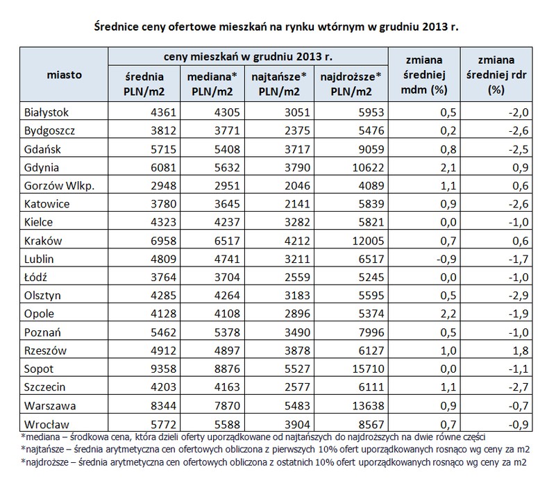 Średnice ceny ofertowe mieszkań na rynku wtórnym w grudniu 2013 r.