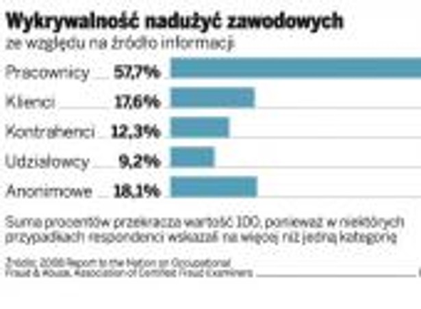 Wykrywalność nadużyć zawodowych