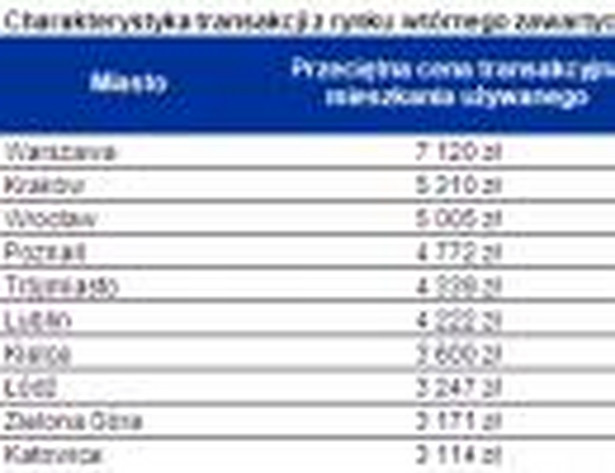 Charakterystyka transakcji z rynku wtórnego zawartych w ostatnich 3 miesiącach