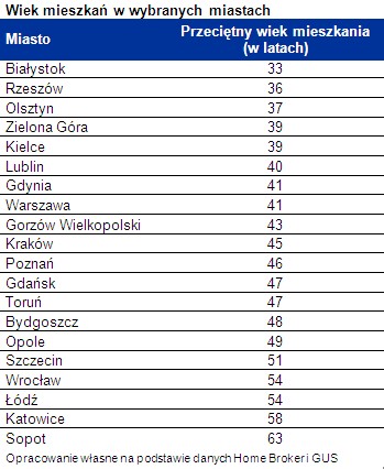 Wiek mieszkań w wybranych miastach