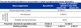 Przychody z najmu mieszkań: zostało 10 dni na wybór formy opodatkowania