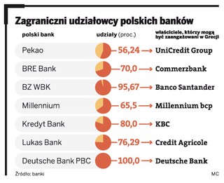Upadek Grecji uderzy w klientów banków. Będzie mniej kredytów i większe opłaty
