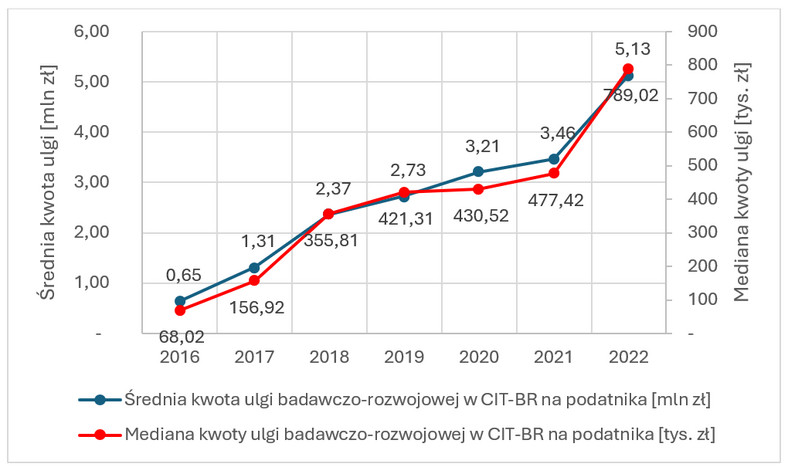 Rys. 2. Średnia (w mln zł) i mediana (w tys. zł) kwoty ulgi badawczo-rozwojowej w latach 2016-2022.