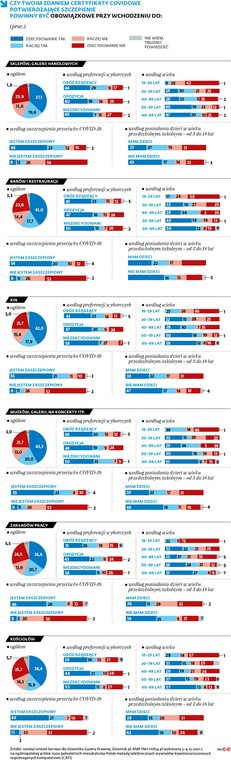 Czy twoim zdaniem certyfikaty covidowe potwierdzające szczepienie powinny być obowiązkowe przy wchodzeniu do: