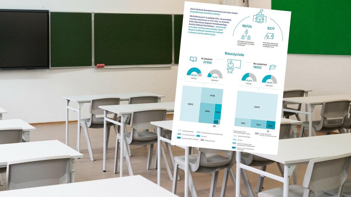 Kilkadziesiąt tysięcy nauczycieli ze stolicy szykuje się do świętowania. Oto zarobki