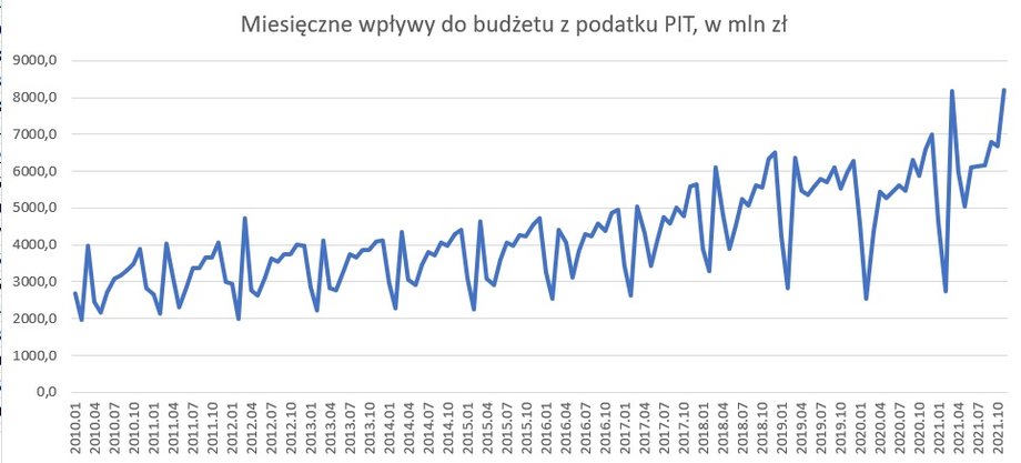 Miesięczne wpływy do budżetu państwa z podatku PIT