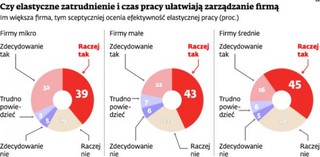 Firmom opłaca się elastyczne zatrudnienie pracowników