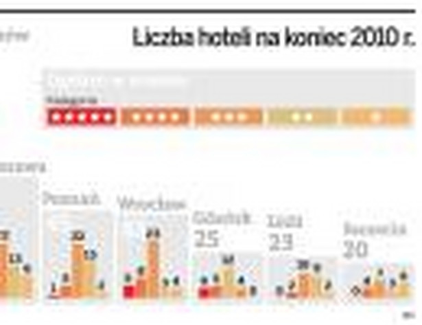 Liczba hoteli na koniec 2010 r.