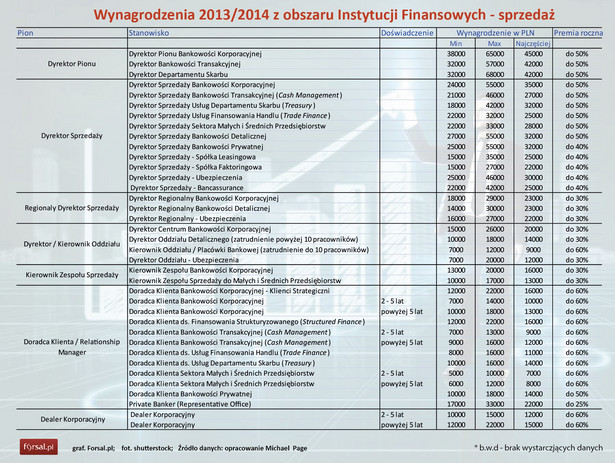 Wynagrodzenia 2013-2014 z obszaru Instytucji Finansowych 1