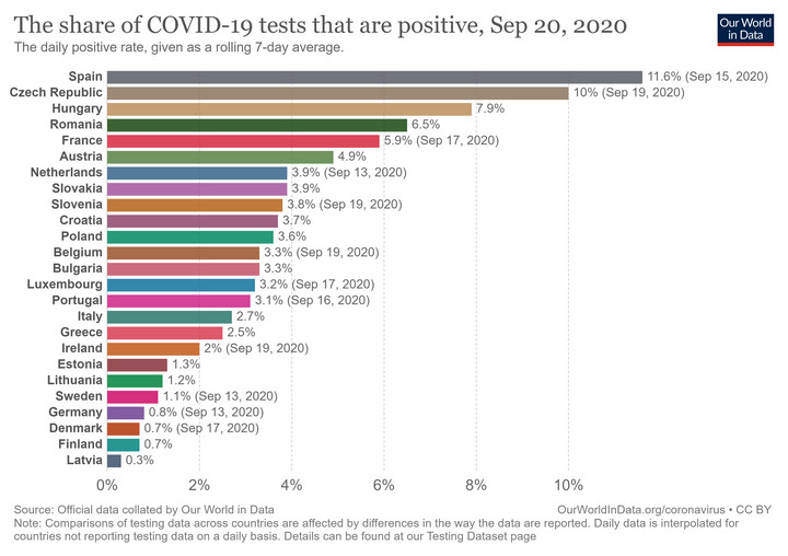 Odsetek pozytywnych testów na COVID-19 w Unii Europejskiej + Wielka Brytania