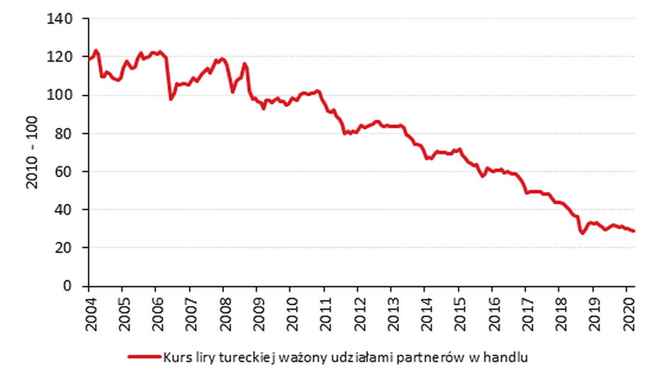 Nominalny efektywny kurs liry tureckiej 