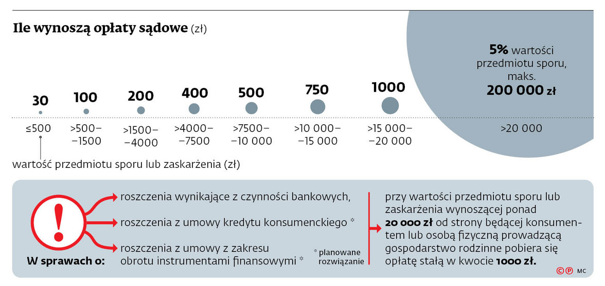 Ile wynoszą opłaty sądowe