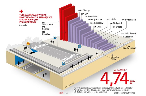 Wydatki miast na węzły przesiadkowe