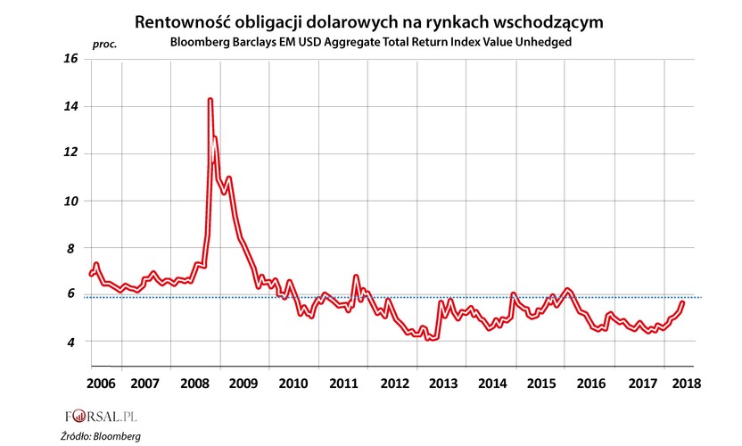 Rentowności obligacji dolarowych na rynkach wschodzących są poniżej średniej historycznej, co jest oznaką, że poziom stresu inwestorów jest nadal niski. Bieżący odczyt na indeksie Bloomberg Barclays EM USD Aggregate Index wynosi około 5,6 procent, podczas gdy na początku roku wskazanie było na poziomie 4,5 procent. To nieduży wzrost, biorąc pod uwagę, że w 2008 r. wskazania indeksu, a wraz z nim poziom stresu inwestorów, wzrósł z 6,6 procent w styczniu do 14,3 procent w październiku, gdy inwestorzy rzucili się do panicznej ucieczki z rynku.