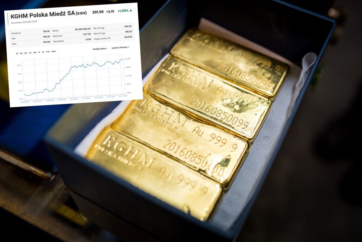 Historyczne wyżyny notowań KGHM. Spółka warta ponad 40 mld zł