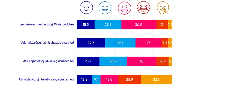 Dziel się uśmiechem - badanie cała Polska
