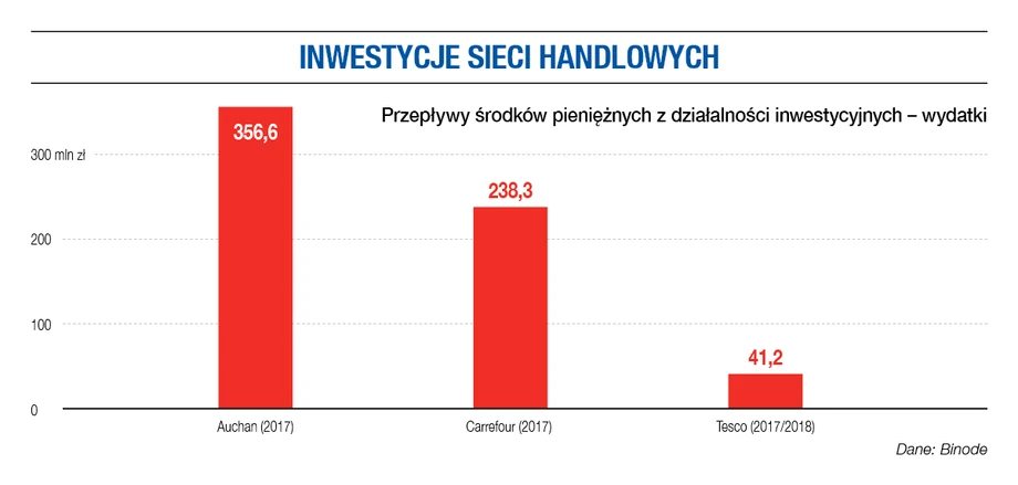 Inwestycje sieci handlowych. Tesco kontra konkurencja.