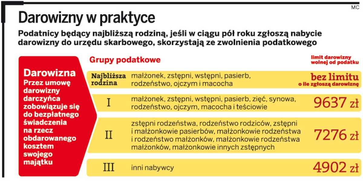 Darowizny w praktyce