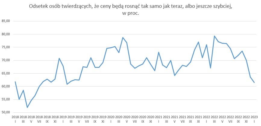 Odsetek osób, które w badaniach GUS oczekują, że ceny będą rosnąć szybciej niż obecnie, albo tak samo szybko, jak obecnie. 