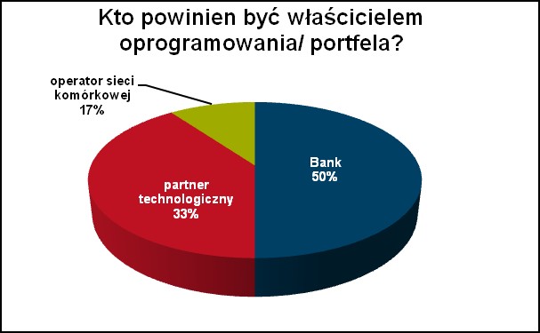 Kto powinien być właścicielem portfela/oprogramowania Źródło: First Data