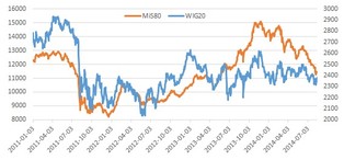 Rok 2014 trudny dla inwestorów. Coraz trudniej o zyski