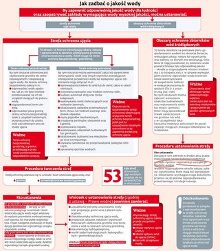 Jak ochronić ujęcie wody od zanieczyszczeń