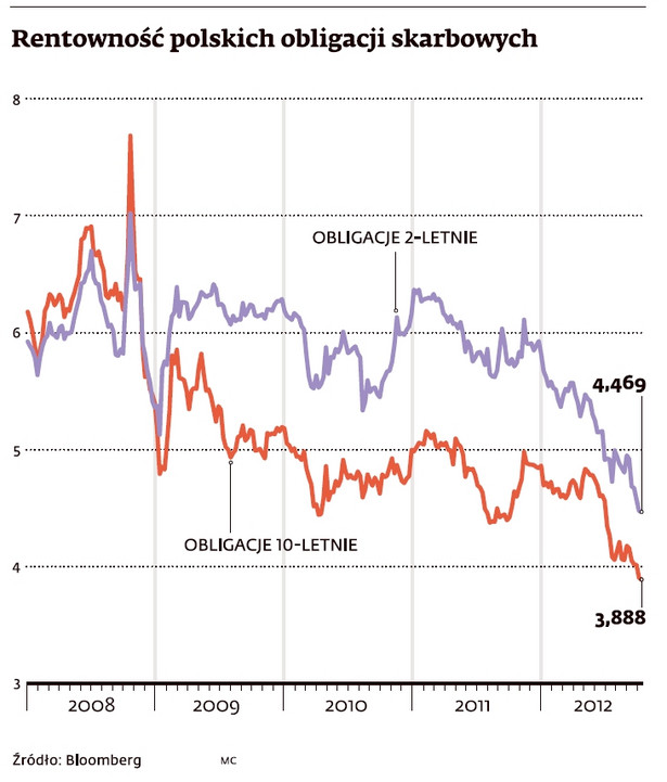Rentowność polskich obligacji skarbowych
