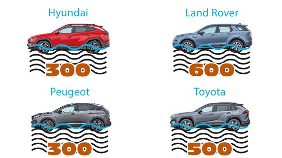 Porównanie segmentu PHEV – głębokość brodzenia, parametry terenowe