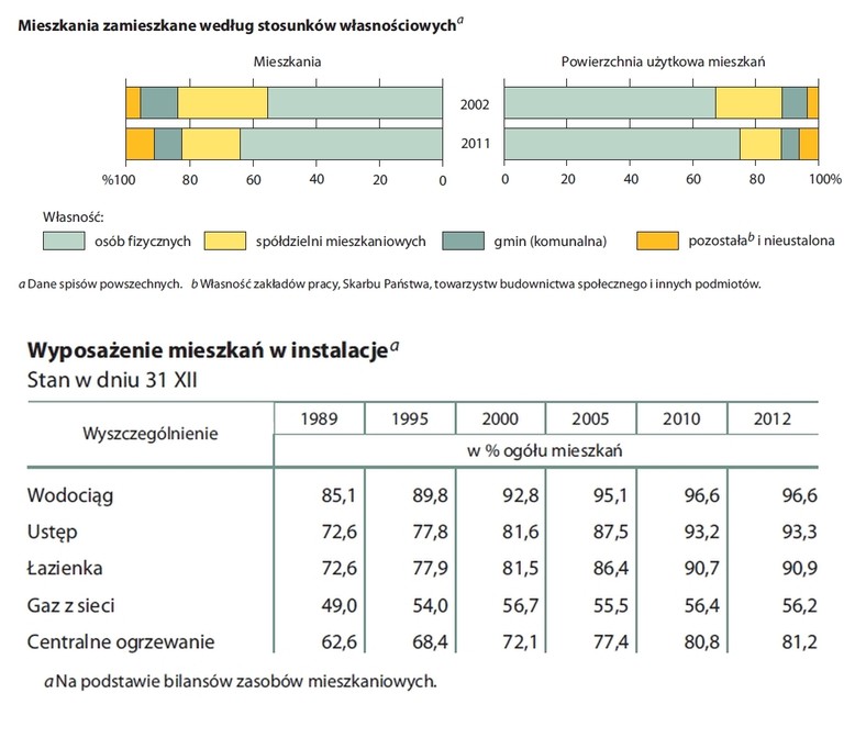 2. Mieszkania zamieszkane według stosunków własnosciowych. Wyposażenie mieszkań w instalacje. Źródło: GUS
