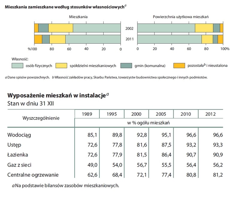 2. Mieszkania zamieszkane według stosunków własnosciowych. Wyposażenie mieszkań w instalacje. Źródło: GUS