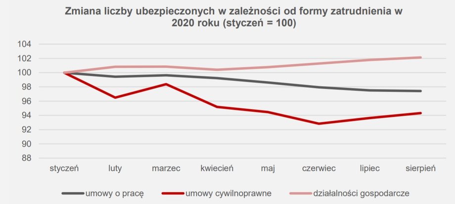 Zmiana liczby ubezpieczonych w zależności od formy zatrudnienia w2020 roku (styczeń = 100)