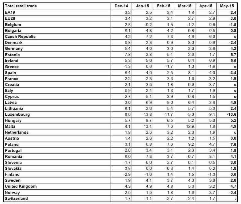 Zmiana sprzedaży detalicznej w ujęciu rocznym w maju 2015 roku w poszczególnych krajach EU - źródło: Eurostat