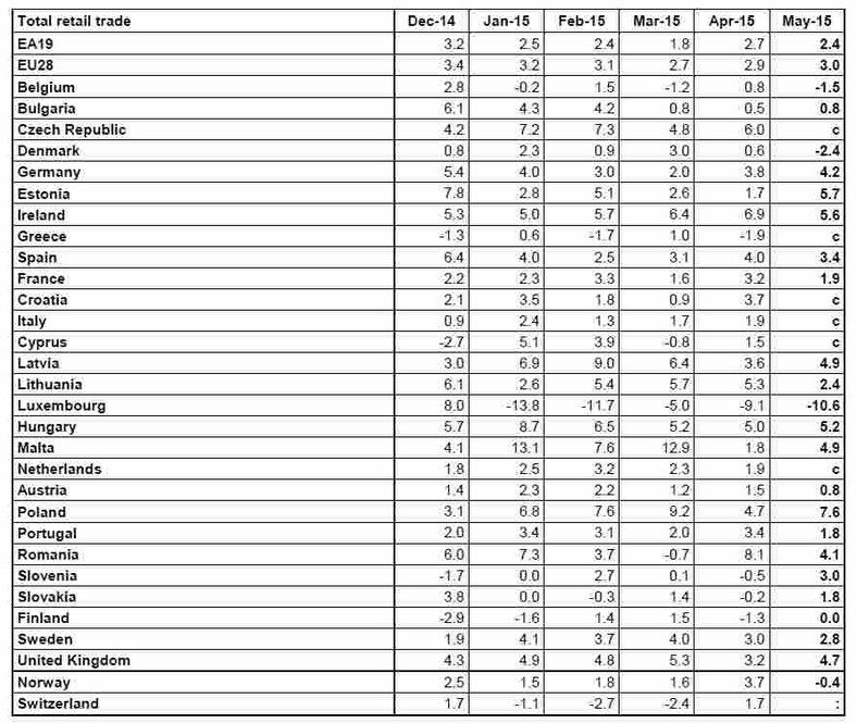 Zmiana sprzedaży detalicznej w ujęciu rocznym w maju 2015 roku w poszczególnych krajach EU - źródło: Eurostat