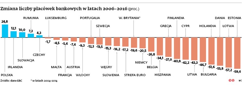 Zmiana liczby placówek bankowych w latach 2006-2016 (proc.)