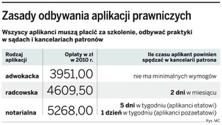 Praktyki aplikantów to prawie niewolnicza praca