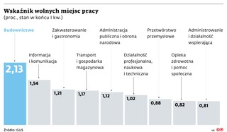 Wskaźnik wolnych miejsc pracy