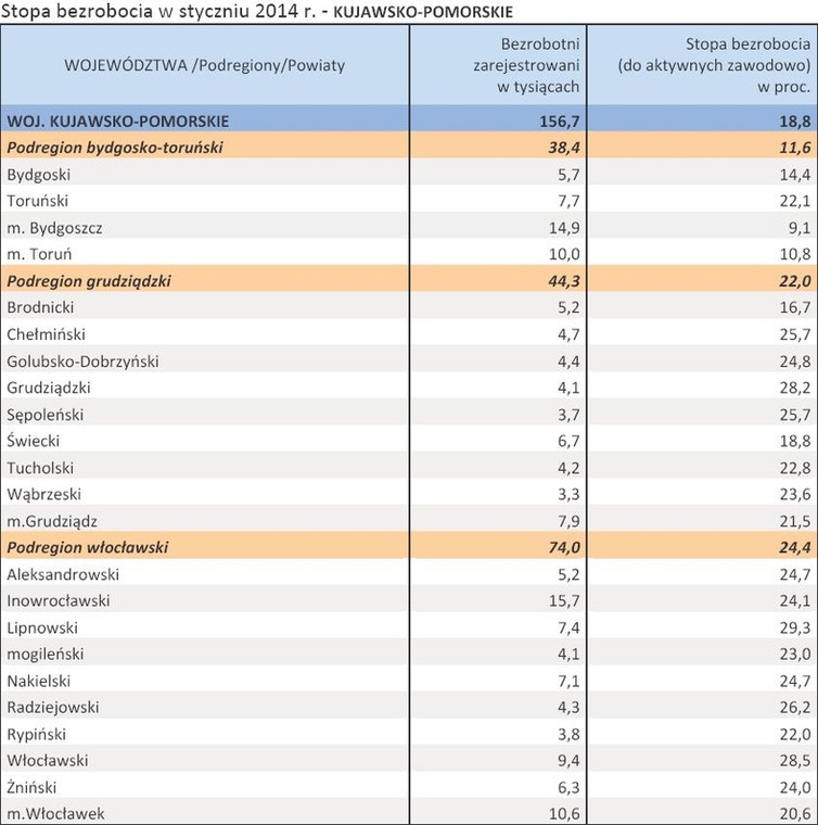 Stopa bezrobocia w styczniu 2014 r. - KUJAWSKO-POMORSKIE