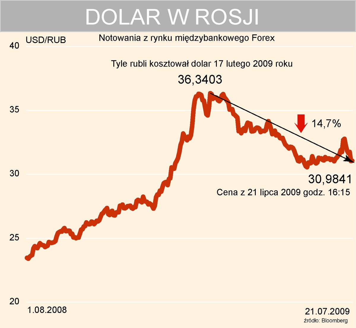 Dolar w Rosji