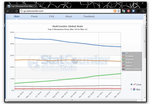 Chrome 11 na tle wyników przeglądarek. Google Chrome rozwija się bardzo dynamicznie, w ubiegłym roku zanotowało przyrost użytkowników na poziomie ponad 100%. StatCounter.