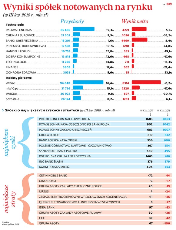 Wyniki spółek notowanych na rynku